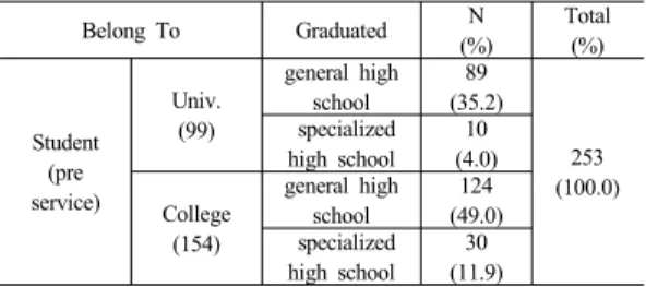 Table  2.  The Respondents with teaching of Higher Education 