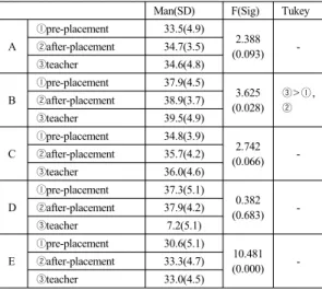 Table 6.  Test of ANOVA and post hoc