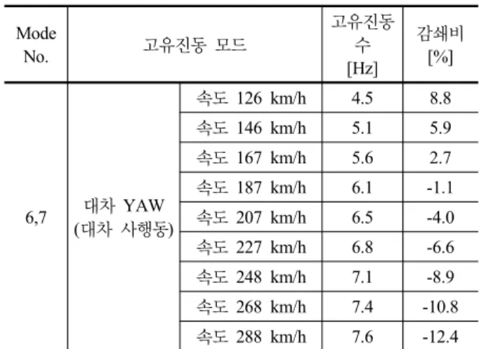 Table 4. Natural frequencies of Bogie Yaw Mode versus vehicle speed (normal case, conicity 0.3)
