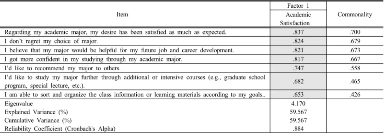 Table 6. Relationship between Life Stress on Academic Satisfaction인별  살펴보면,  인간관계스트레스  0.843,  언어스트레스 0.767,  사회문화스트레스  0.568 로  나타나  인간관계스트레스와  언어스트레스는  신뢰도  값이  높게  나타났다