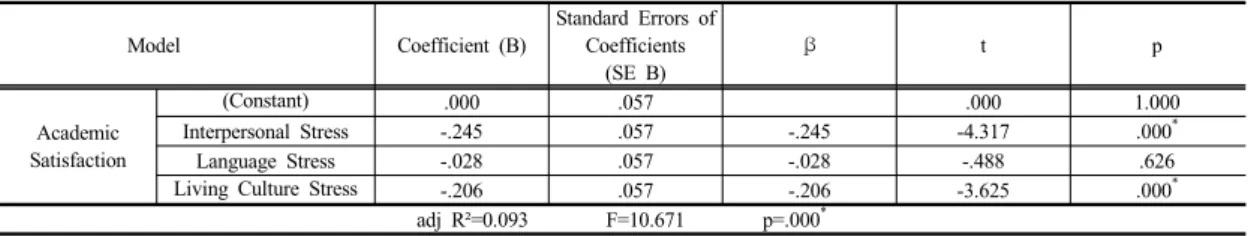Table 7. Relationship between Cultural Adaptation Stress and Academic Satisfaction