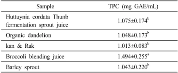 Table 2.  Total polyphenol content (TPC) of vegetable  juice