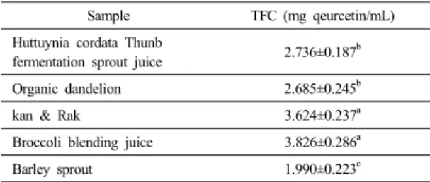 Fig. 1.  DPPH radical scavenging activity of vegetable juice          HSJ, Huttuynia cordata thunb fermentation sprout 