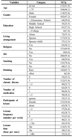 Table 1.  Characteristics  of  Subjects                  (N=216)