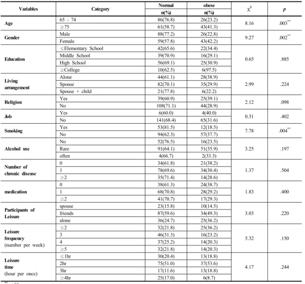 Table 2. Descriptive Statistics of Study Variables  (N=216) 과반수  이상은  우울(66.2%)을  경험하고  있었고,  전체  대 상자의  우울의  평균  점수는  20.25±8.47점이었다