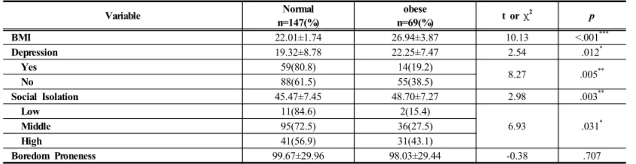 Table 4. Psychological  Variables  of  the  Subjects  according  to  the  BMI                                                        (N=216)