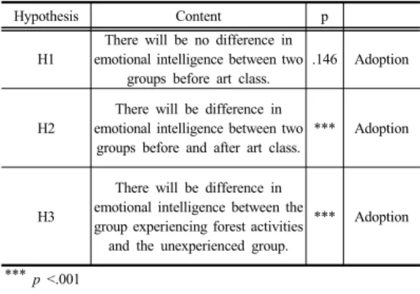 Table 13. Difference in Post by Group