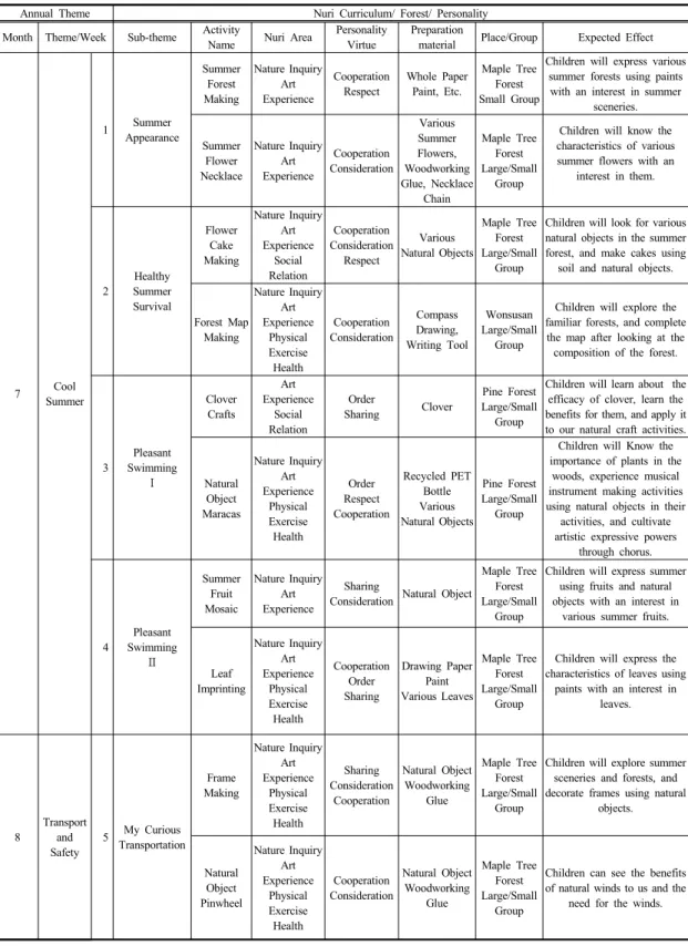 Table 4. Examples of Art Activities through Forest Experience in Relation with Nuri Curriculum(16-Class)