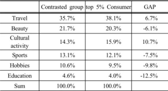 Table 7. Contrasted group and top 5% Consumer  consumption ratio comparison[19-66]