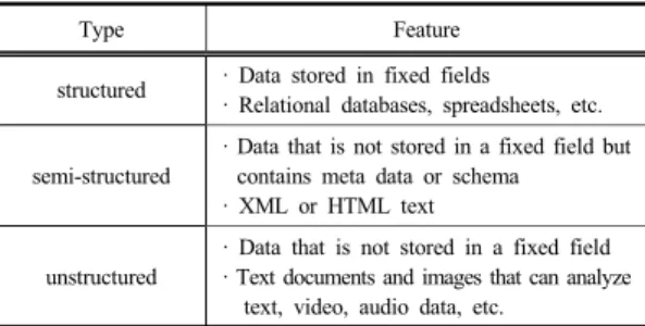 Table 1. Types of Big Data[4-15]