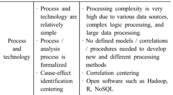 Table 3.  Differences between existing data analysis  and big data analysis[4-26]