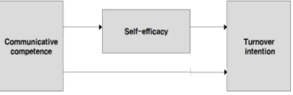 Fig. 1.  Conceptual framework of study