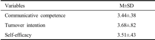 Table 2.  Communicative Competence, Turnover Intention  and  Self-efficacy                                        (N=208) Variables M±SD Communicative competence 3.44±.38 Turnover intention 3.68±.82 Self-efficacy 3.51±.43 4.3 연구 대상자의 일반적 특성에 따른 의료 진 간 의사소통