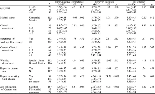 Table 3.  Difference of communicative competence, turnover intention and self-efficacy according to characteristics of  participants                                                                                                                            