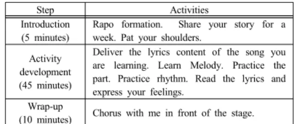 Table 1. Composition and contents of chorus-centered  music program by session