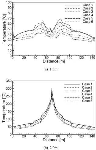 Fig. 3. Temperature comparison under the platform ceiling
