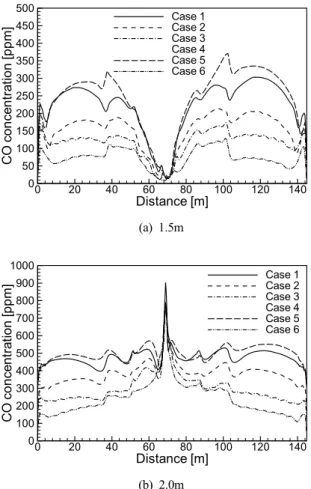 Fig. 7. Temperature contours