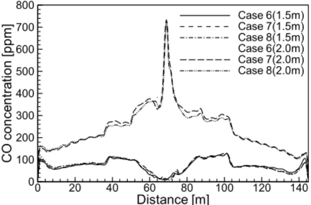 Fig. 10. CO concentration distribution in the platform