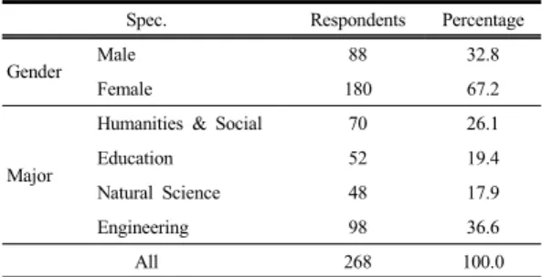 Table 1. Frequency Distribution for the demographic  characteristics Variables(N=268) 자기평가  기입법으로  설문조사가  수행되었고  배부된  설문지  300부가  가운데  278부가  회수되었으며  이  가운 데  무응답치가  연구의  가치가  없다고  판단된  자료  10부 를  제외한  268부를  본  연구의  문제를  해결하는  기초자 료로  활용하였다