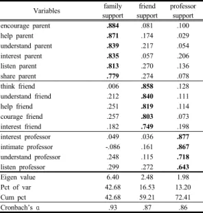 Table 4. Adaptation to college life Factor Analysis and  Cronbach’s Alpha 2.3 자료처리 본  연구에서는  수집된  설문  자료를  통해  연구가설을  검증하기  위해  SPSS 23.0 프로그램을  이용하여  다음과  같은  방식으로  자료를  처리하였다