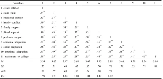 Table 5. Variables correlation and Multicollinearity