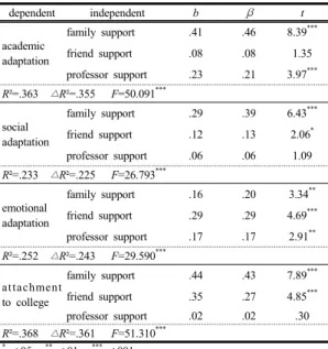 Table  9. Social supports factors that affect the  sub-variables of adaptation to college