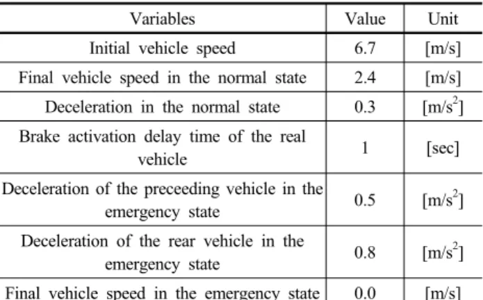 Fig. 6. Brake curve for the emergency state