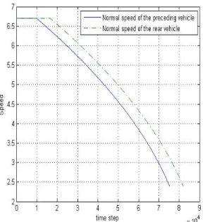 Fig. 9. Calculated results on VxWorks (emergency speed) Fig. 8. Calculated results on VxWorks (normal speed)