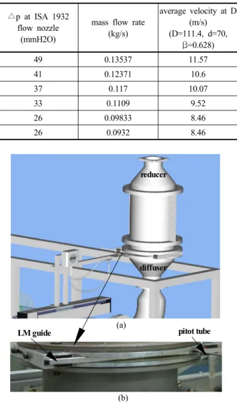 Fig. 2. (a) Experimental Setup for measuring velocity distribution of gas flow in DPF entrance and (b) Pitot tube adaptor guide in detail