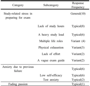 Table 4. Exam-related stress