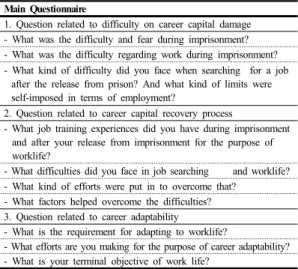 Table 2.  Survey on Semi-structurization Main Questionnaire