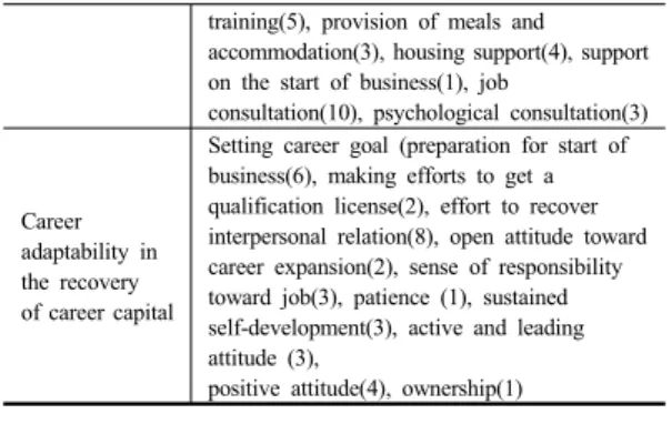 Table 3.  Analysis Results(multiple response)