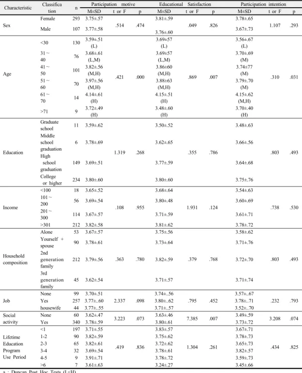 Table 3. Comparison  of  research  variables  according  to  characteristics  of  research  subjects                          (N=400)