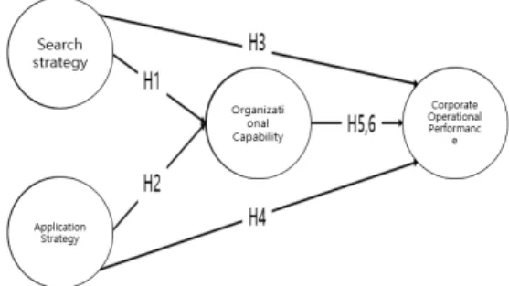 Fig. 1. Research Hypotheses
