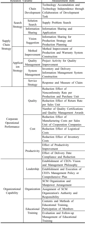 Table 1. Establishment of Measurement Items and Variables