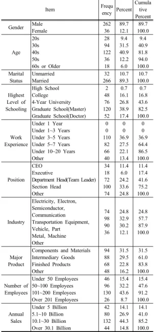 Table 2. Characteristics of Sample