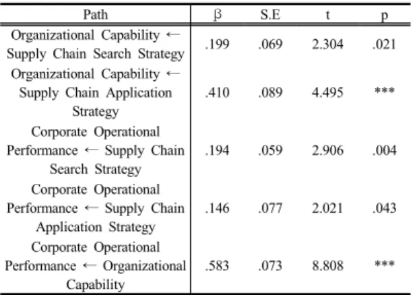 Table 7. Result Table of Path Analysis 