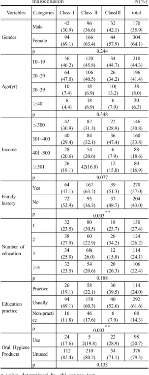 Table 1.  General characteristics according to types of  malocclusion                                                  N(%) Variables Categories Class I Class II ClassIII total