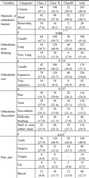Table 3.  OHIP-14 according to the type of malocclusion  (Subregion)                                                      N(%)