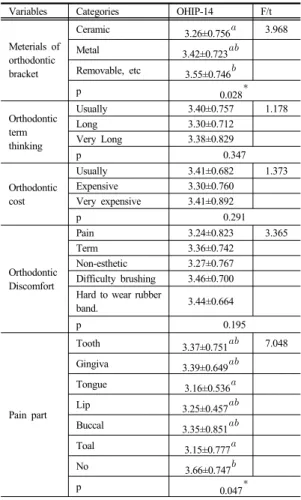 Table  5.  OHIP-14 according to the motivation of  orthodontic  treatment                          (M ± SD)  
