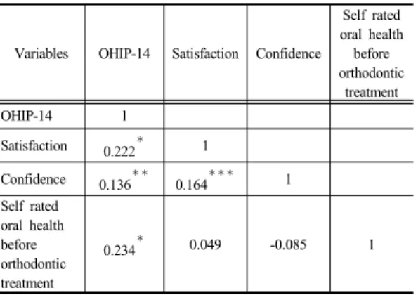 Table 6.  Results of correlation analysis 