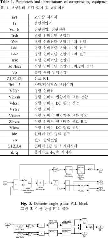 Fig. 3. Discrete single phase PLL block 그림  3.  이산  단상  PLL  블록
