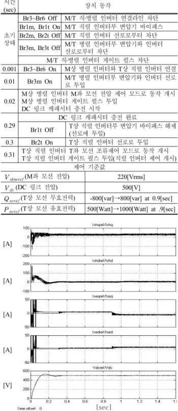 Table 2. Parameters of simulation 표  2.  시뮬레이션  파라미터  설정값 Tr 220[VA], 60[Hz] V1= 220[Vrms], R1=0.045[pu], L1=0.17[pu] V2= 220[Vrms], R2=0.045[pu], L2=0.17[pu] Rm=500[pu], Lm=500[pu] Vsm 220∠0° [Vrms], 60[Hz] Vst 220∠90° [Vrms], 60[Hz] Trsh, Trse Tr과  동일 Z1