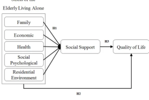 Fig. 1. Research Model 