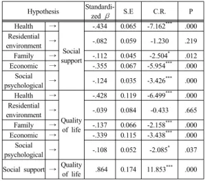 Table 2.  Mediation Effect Analysis of Social Support