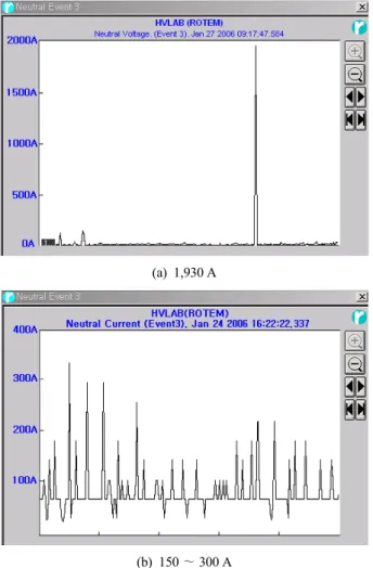 Fig. 2. Typical surge current events