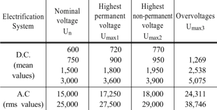 Fig. 5. Maximum value of voltage U according to duration Table 2. Voltage level of electric traction vehicles