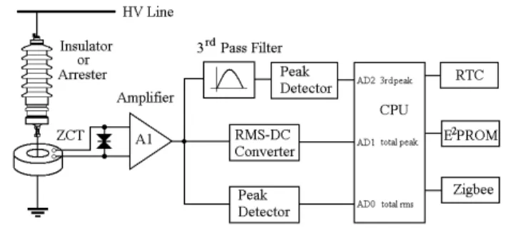 Fig. 1. Configuration of leakage current detection