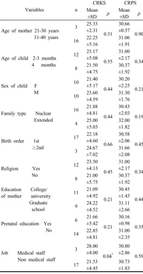 Table  5. Comparison of mean score according to  general characteristics of subjects   (N=20)