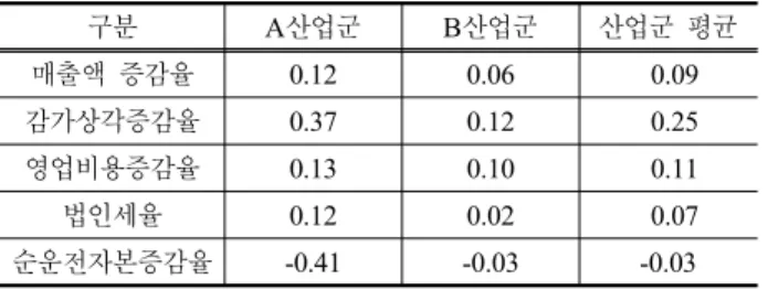 Table 3.  현금흐름  추정을  위한  재무변수  도출 구분 A산업군 B산업군 산업군  평균 매출액  증감율 0.12 0.06  0.09 감가상각증감율 0.37 0.12  0.25 영업비용증감율 0.13 0.10  0.11 법인세율 0.12 0.02  0.07 순운전자본증감율 -0.41 -0.03 -0.03 주) A：증권거래소  상장  운수  장비  업체  재무비율  평균, B: 로템,  우진산전  등  철도차량제조업체  재무비율  평균 Table 